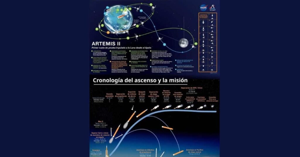 Artemis II: lo que harán los astronautas en su viaje alrededor del lado oculto de la Luna