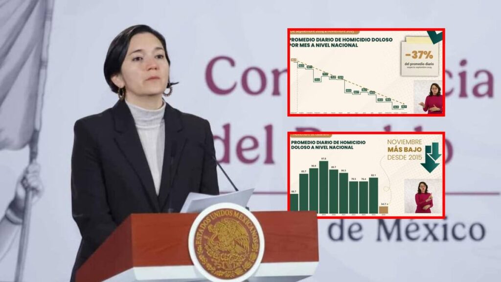 Gobierno anuncia reducción del 41% en homicidios diarios en México