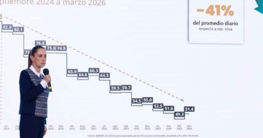 Presidenta Claudia Sheinbaum resalta anual preliminar de 45% en homicidios , de 2024 al primer trimestre de 2026