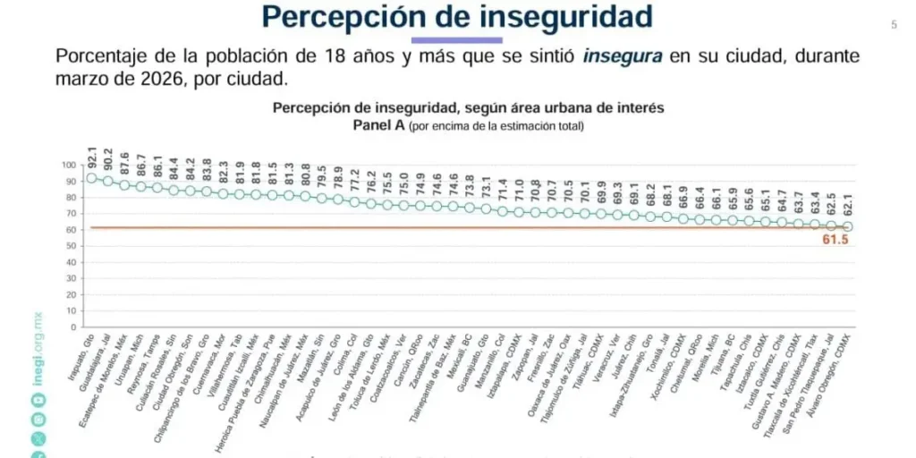 Disminuye percepción de inseguridad en Villahermosa durante 2026