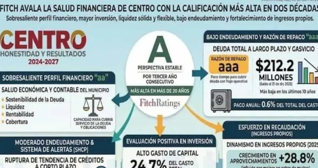Fitch Ratings destaca salud financiera de Centro