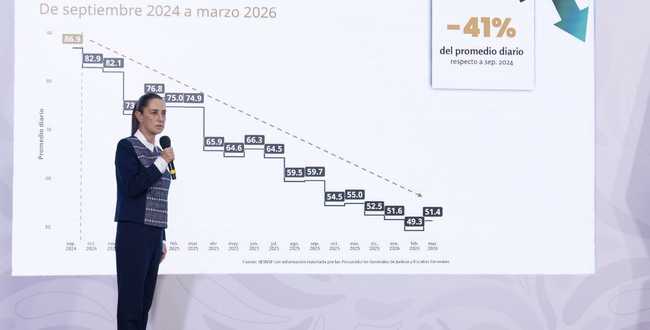 CSP resalta reducción anual preliminar de 45% en homicidios dolosos de 2024 al 1er trimestre de 2026