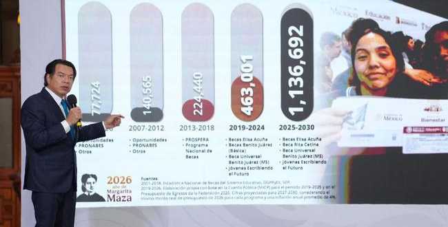 Gobierno de México destinará un billón 136 mil 692 millones de pesos en becas
