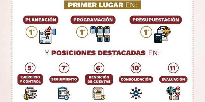 Evaluación de Hacienda confirma a Centro como uno de los municipios mejor administrados del país