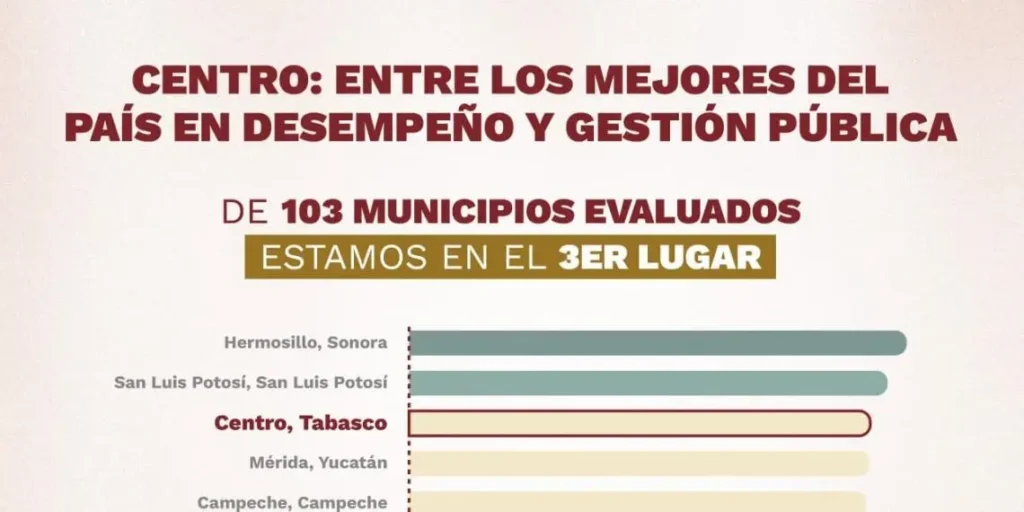 Gobierno eficaz: Centro, Tabasco, uno de los municipios