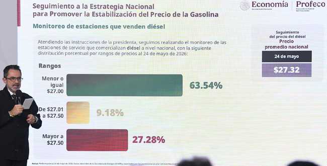 Diésel, en menos de $27.00 pesos en 63.54 % de gasolineras
