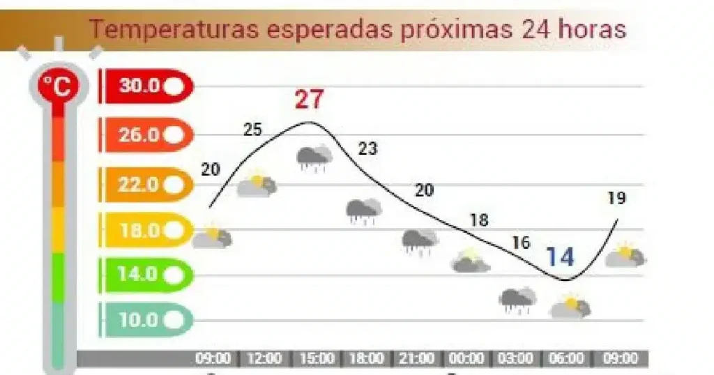 Se prevé calor y lluvia este domingo