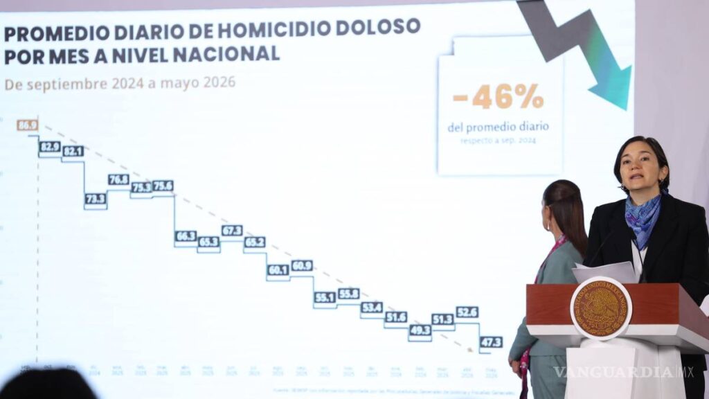México reduce 46% los homicidios dolosos en los últimos 20 meses: Sheinbaum