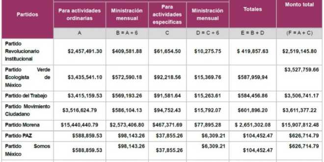IEPCT redistribuye financiamiento a partidos políticos en Tabasco