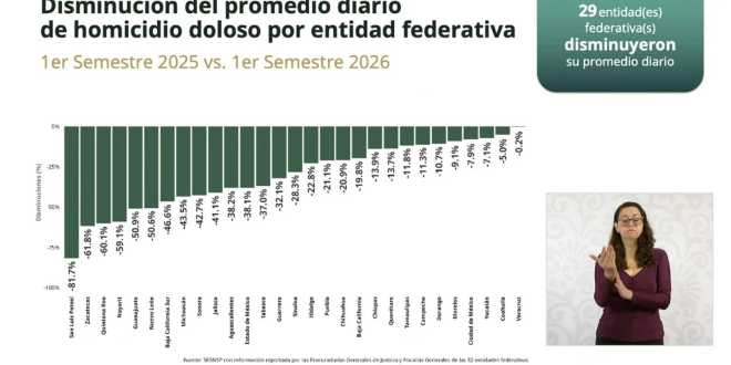 Bajan 37% homicidios dolosos en Tabasco