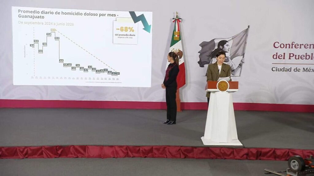 Registran Tabasco y México descenso de homicidios dolosos en primer semestre de 2026
