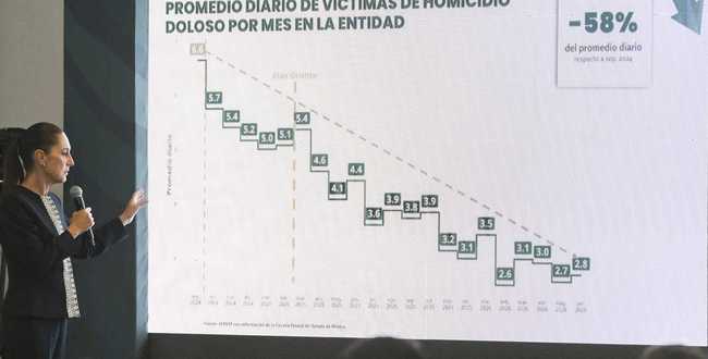 Sheinbaum destaca reducción de 58 % en homicidios dolosos en el Edomex