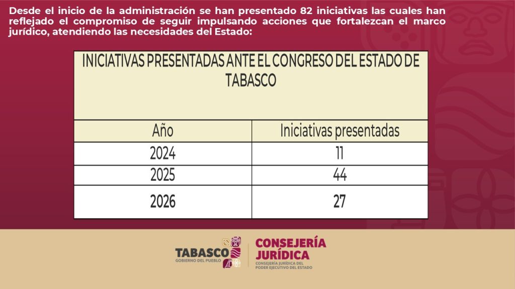 Congreso avala 82 iniciativas impulsadas por el Gobierno de Tabasco desde 2024