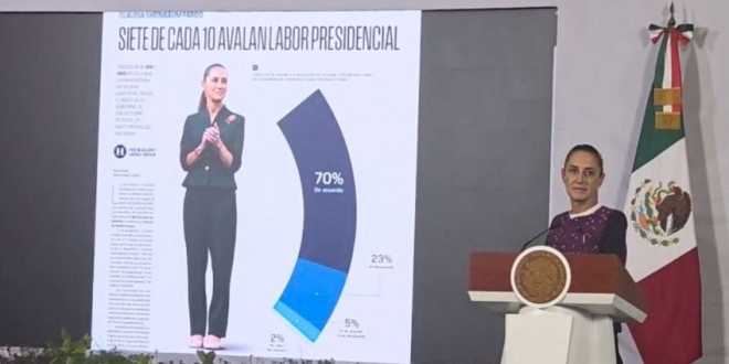 Sheinbaum reacciona a encuesta en la que obtuvo 70 % de aprobación