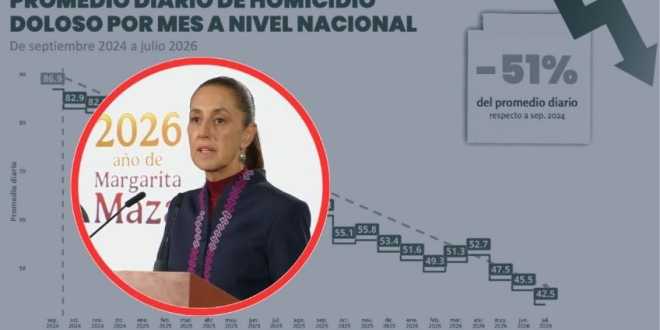 Se reduce a 51 % el número de homicidios dolosos: CSP