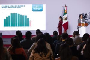 México reporta una reducción de 53% en homicidios dolosos en los últimos dos años